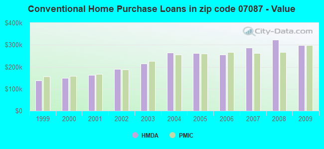 Conventional Home Purchase Loans in zip code 07087 - Value