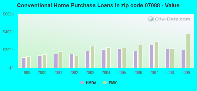 Conventional Home Purchase Loans in zip code 07088 - Value
