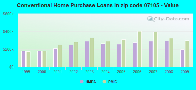 Conventional Home Purchase Loans in zip code 07105 - Value