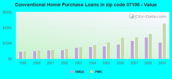 Conventional Home Purchase Loans in zip code 07106 - Value