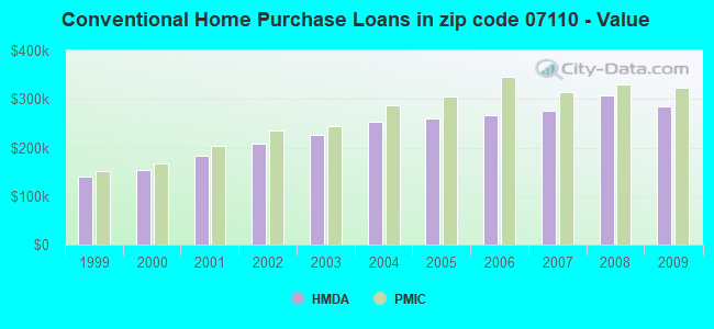 Conventional Home Purchase Loans in zip code 07110 - Value