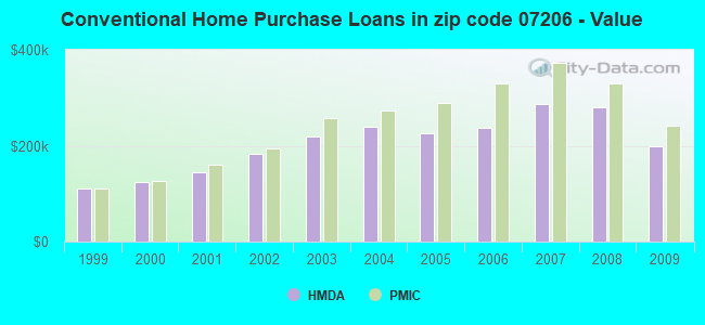Conventional Home Purchase Loans in zip code 07206 - Value
