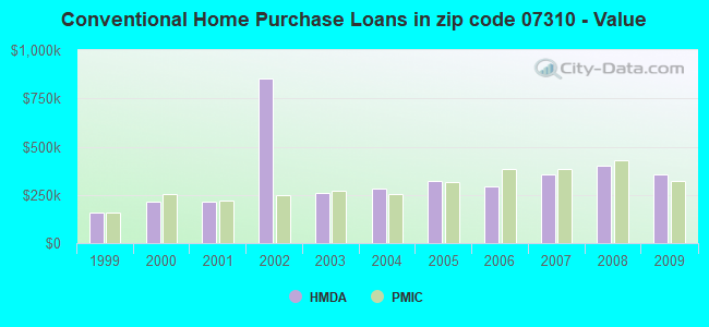 Conventional Home Purchase Loans in zip code 07310 - Value