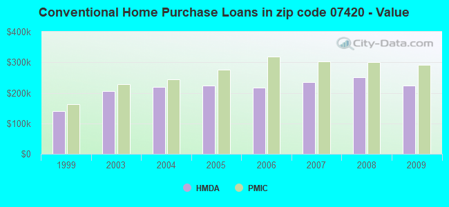 Conventional Home Purchase Loans in zip code 07420 - Value
