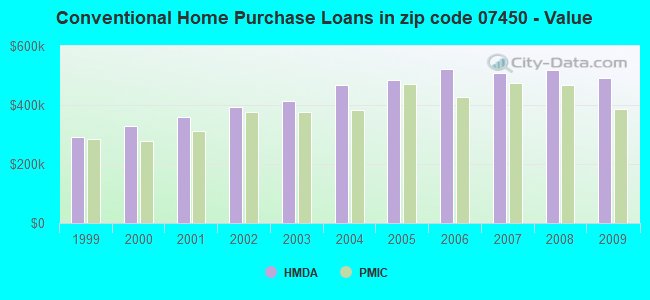 Conventional Home Purchase Loans in zip code 07450 - Value