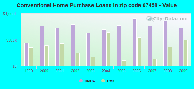 Conventional Home Purchase Loans in zip code 07458 - Value