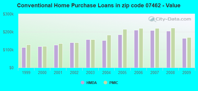 Conventional Home Purchase Loans in zip code 07462 - Value