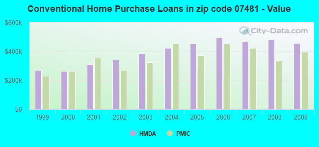 Conventional Home Purchase Loans in zip code 07481 - Value