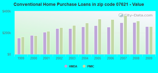Conventional Home Purchase Loans in zip code 07621 - Value
