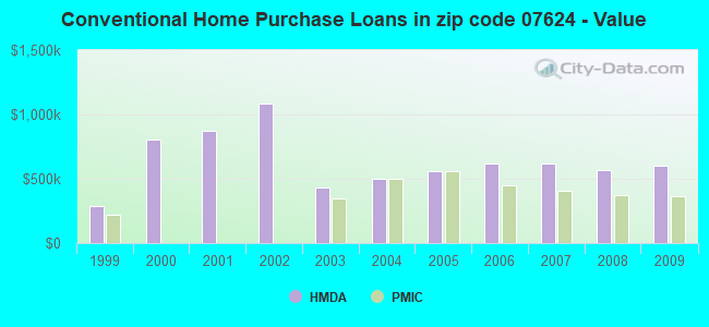 Conventional Home Purchase Loans in zip code 07624 - Value