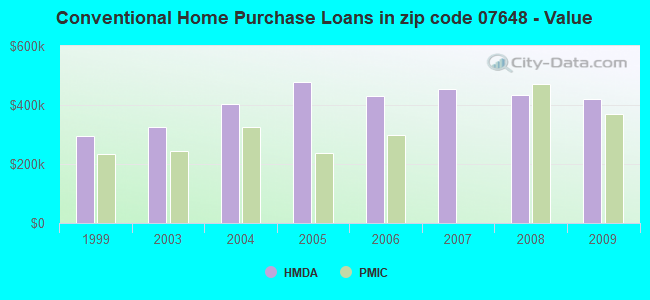 Conventional Home Purchase Loans in zip code 07648 - Value