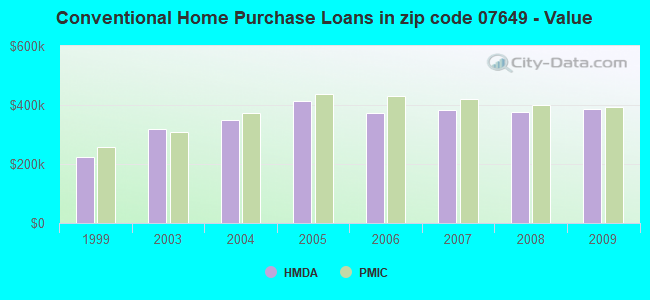 Conventional Home Purchase Loans in zip code 07649 - Value
