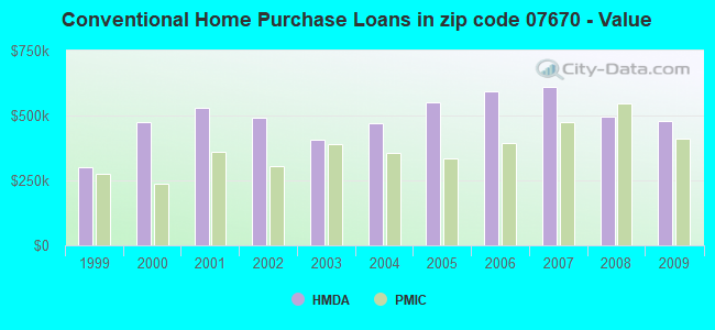 Conventional Home Purchase Loans in zip code 07670 - Value
