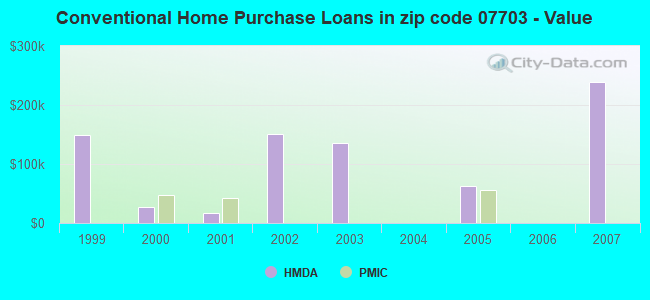 Conventional Home Purchase Loans in zip code 07703 - Value