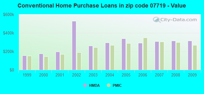 Conventional Home Purchase Loans in zip code 07719 - Value