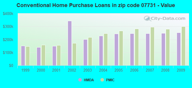Conventional Home Purchase Loans in zip code 07731 - Value