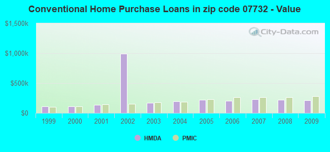 Conventional Home Purchase Loans in zip code 07732 - Value