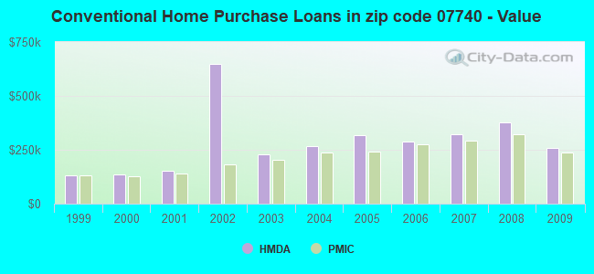 Conventional Home Purchase Loans in zip code 07740 - Value