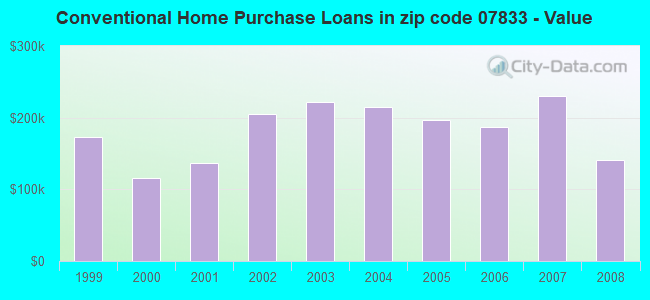 Conventional Home Purchase Loans in zip code 07833 - Value