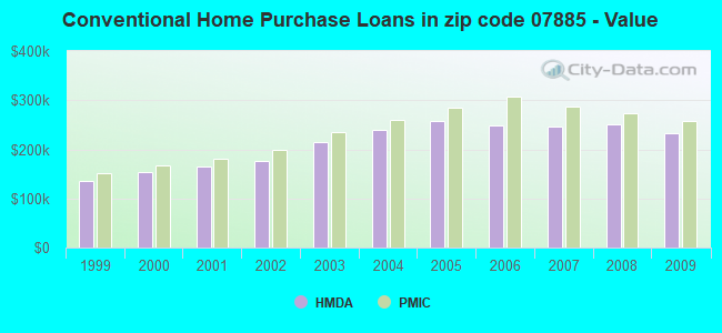 Conventional Home Purchase Loans in zip code 07885 - Value
