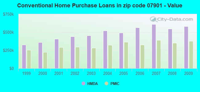 Conventional Home Purchase Loans in zip code 07901 - Value