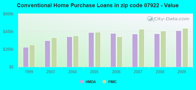 Conventional Home Purchase Loans in zip code 07922 - Value