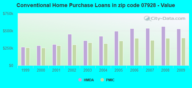 Conventional Home Purchase Loans in zip code 07928 - Value