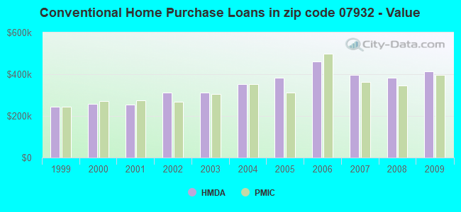 Conventional Home Purchase Loans in zip code 07932 - Value