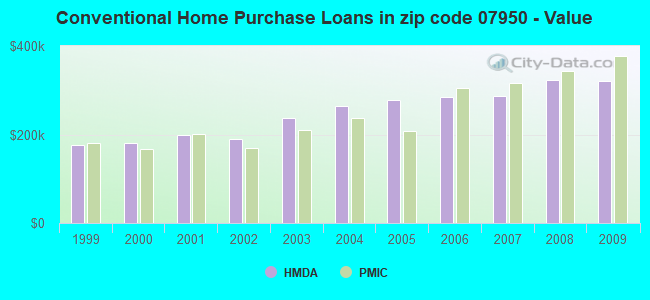 Conventional Home Purchase Loans in zip code 07950 - Value
