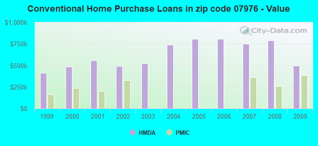 Conventional Home Purchase Loans in zip code 07976 - Value