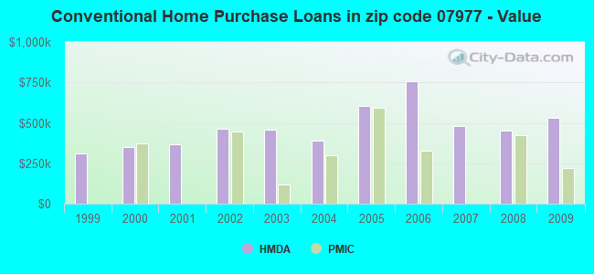 Conventional Home Purchase Loans in zip code 07977 - Value