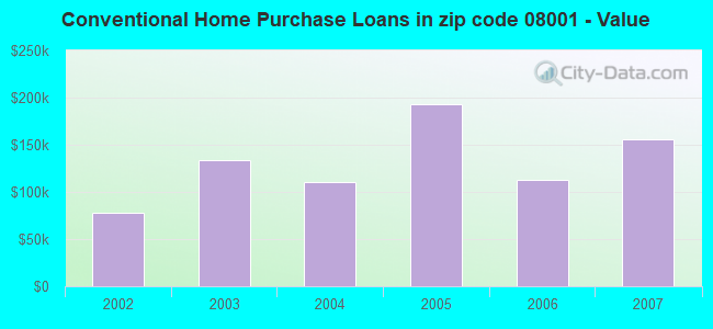 Conventional Home Purchase Loans in zip code 08001 - Value