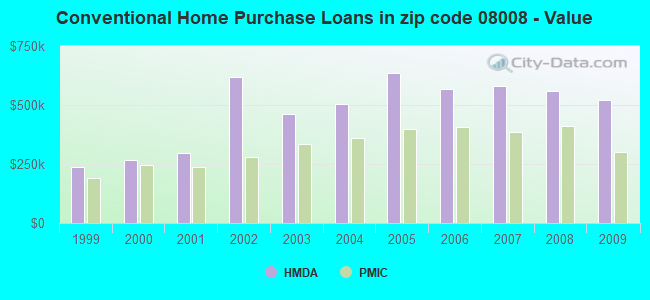 Conventional Home Purchase Loans in zip code 08008 - Value