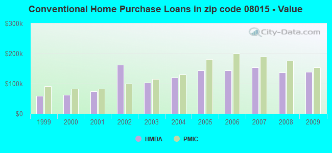 Conventional Home Purchase Loans in zip code 08015 - Value