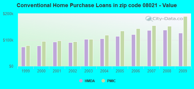 Conventional Home Purchase Loans in zip code 08021 - Value