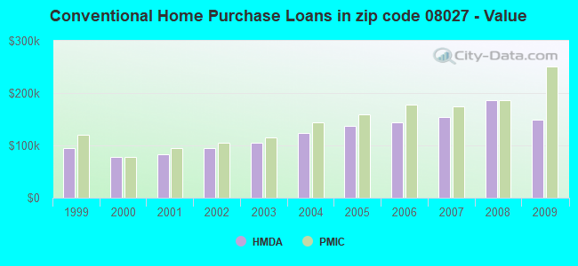 Conventional Home Purchase Loans in zip code 08027 - Value