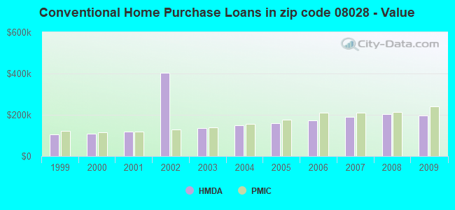 Conventional Home Purchase Loans in zip code 08028 - Value
