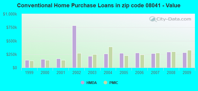 Conventional Home Purchase Loans in zip code 08041 - Value