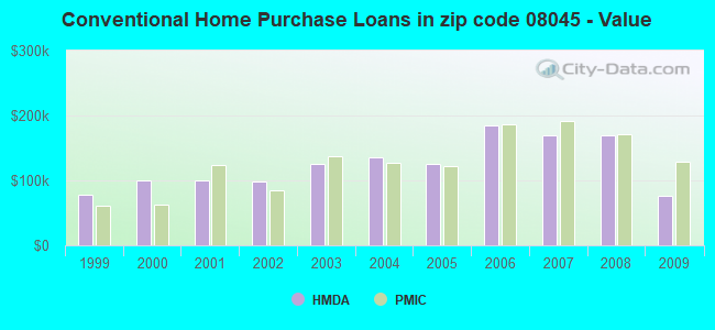 Conventional Home Purchase Loans in zip code 08045 - Value