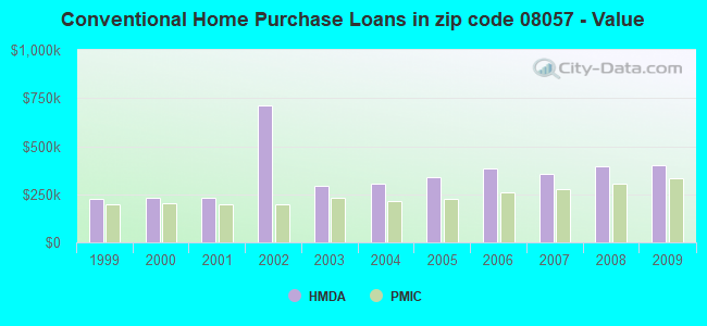 Conventional Home Purchase Loans in zip code 08057 - Value