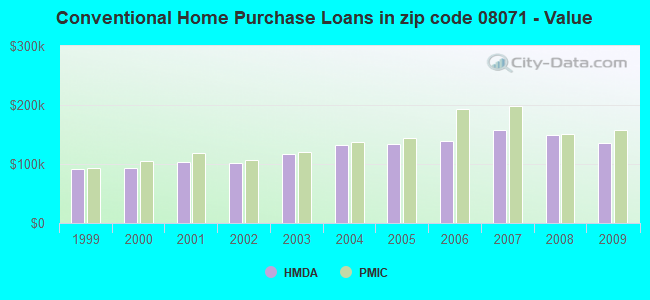 Conventional Home Purchase Loans in zip code 08071 - Value