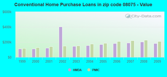 Conventional Home Purchase Loans in zip code 08075 - Value