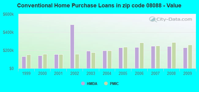 Conventional Home Purchase Loans in zip code 08088 - Value