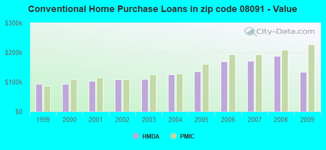 Conventional Home Purchase Loans in zip code 08091 - Value
