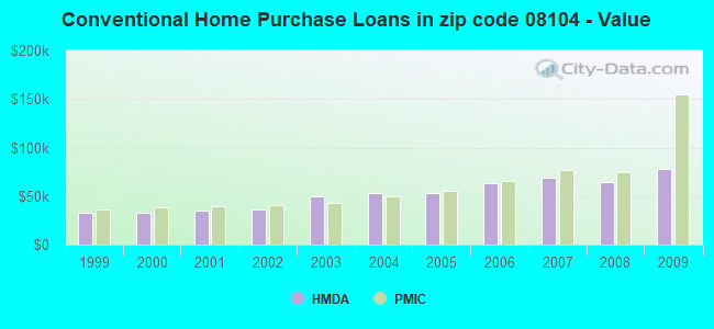 Conventional Home Purchase Loans in zip code 08104 - Value