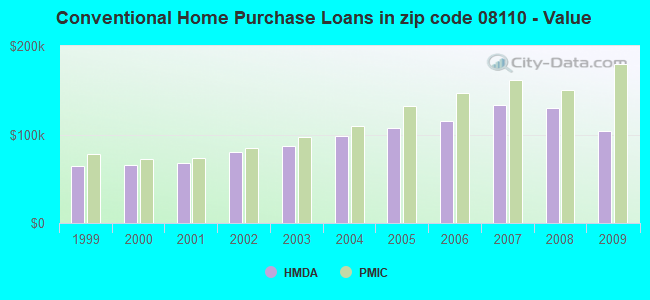 Conventional Home Purchase Loans in zip code 08110 - Value