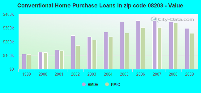 Conventional Home Purchase Loans in zip code 08203 - Value