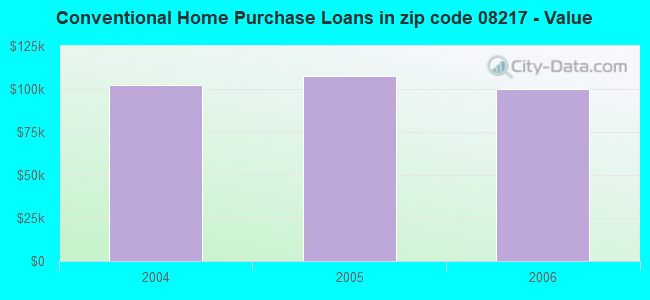 Conventional Home Purchase Loans in zip code 08217 - Value