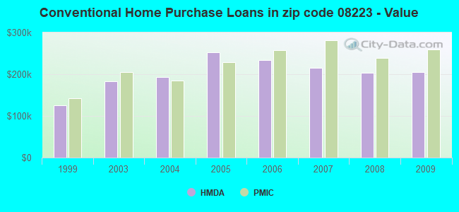 Conventional Home Purchase Loans in zip code 08223 - Value