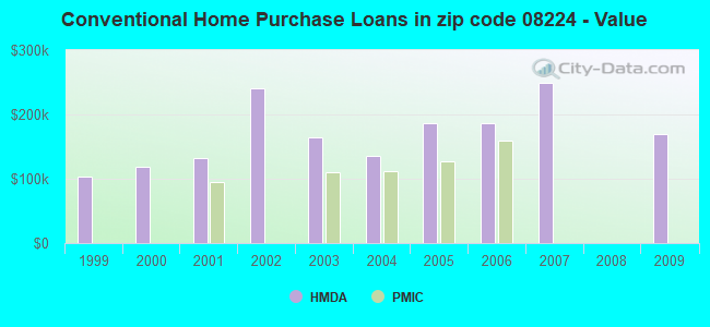 Conventional Home Purchase Loans in zip code 08224 - Value